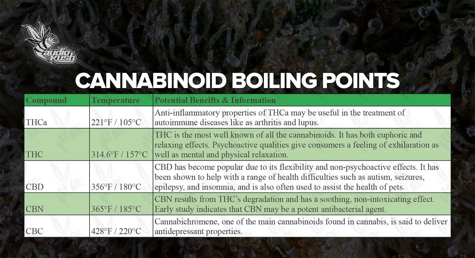Vape Temperature Guide Cannabinoids. Best Temps to vaporize your cannabis.